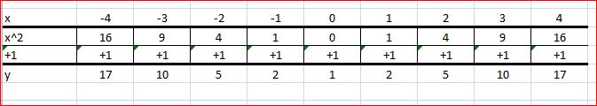 how-do-you-graph-y-x-2-1-socratic